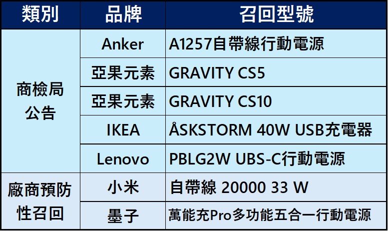 台灣行動電源召回型號懶人包 - 電腦王阿達