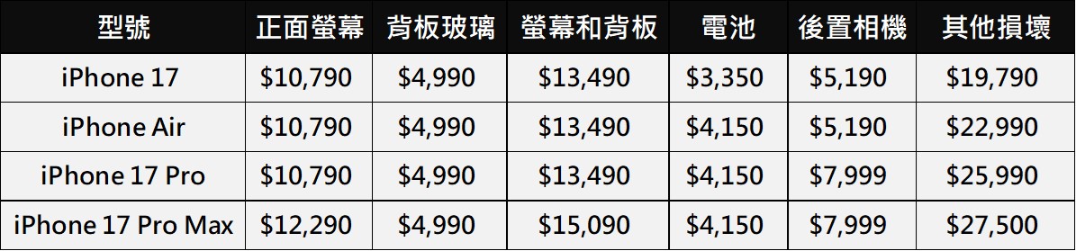 APPLE官方 iPhone最新維修費用懶人包 - 電腦王阿達