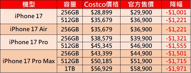 iPhone 17新機哪裡可以撿便宜? 量販與電商特價空機優惠懶人包 - 電腦王阿達