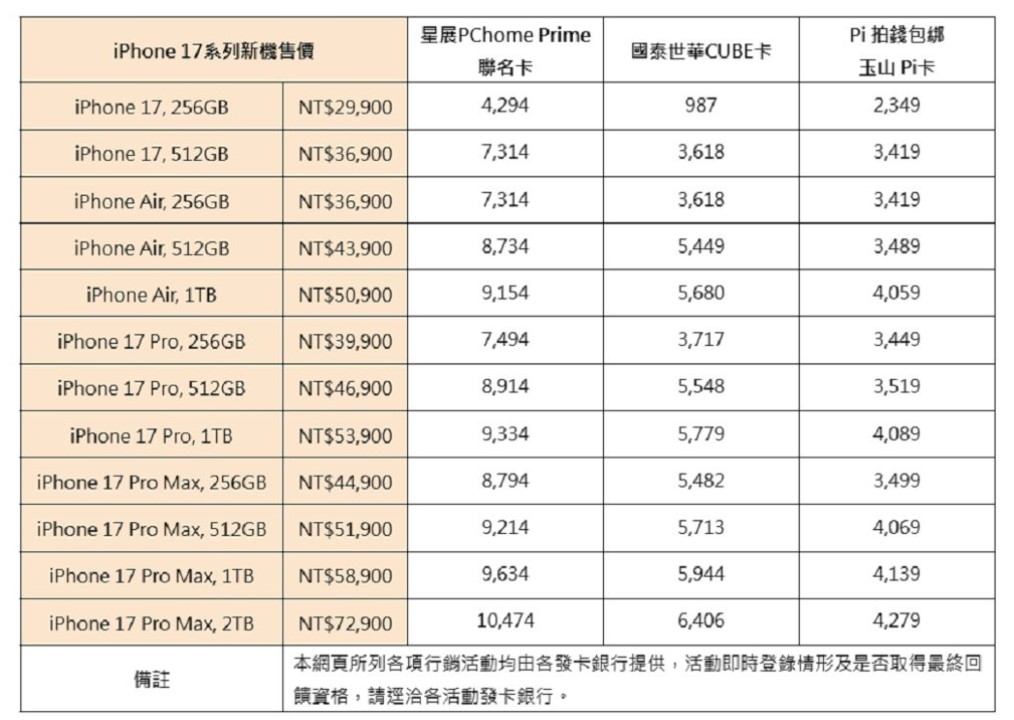 iPhone 17新機哪裡可以撿便宜? 量販與電商特價空機優惠懶人包 - 電腦王阿達