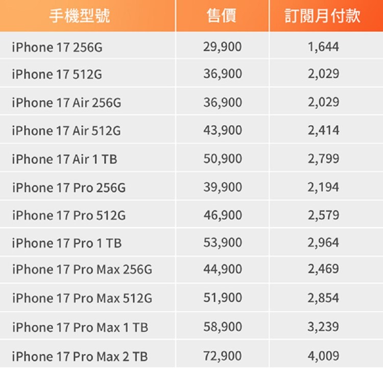 iPhone 17新機哪裡可以撿便宜? 量販與電商特價空機優惠懶人包 - 電腦王阿達