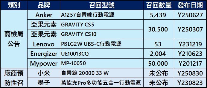 行動電源不在召回清單就安全嗎? 正確選購行動電源須知 - 電腦王阿達