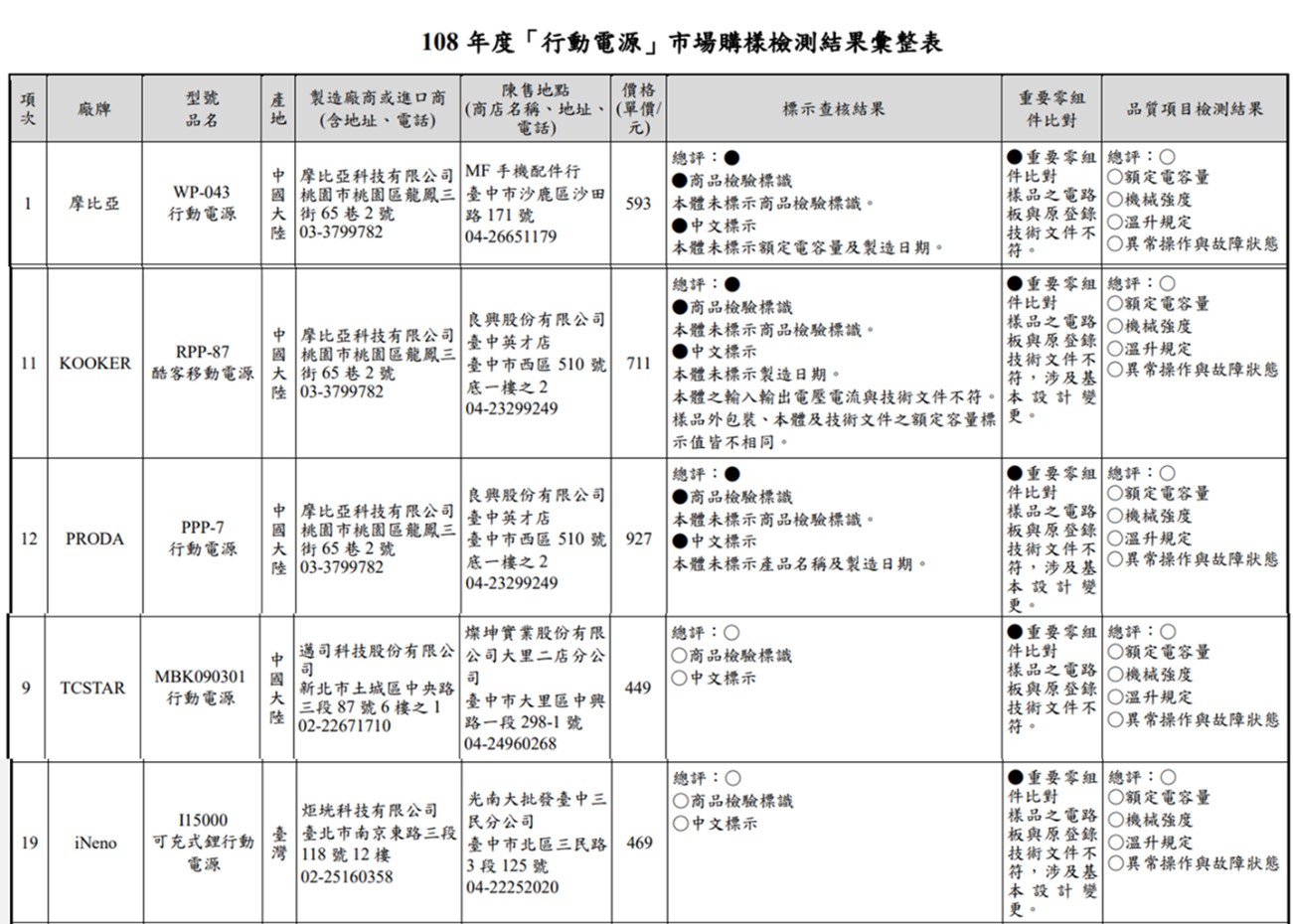 行動電源不在召回清單就安全嗎? 正確選購行動電源須知 - 電腦王阿達