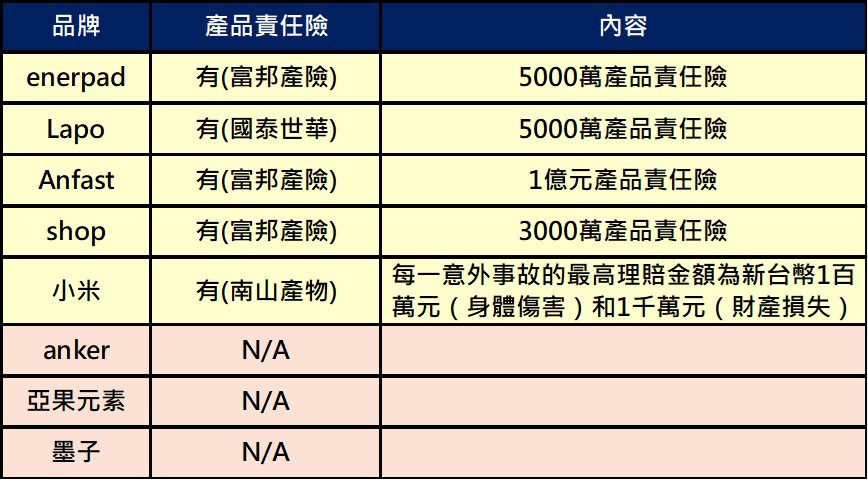 行動電源不在召回清單就安全嗎? 正確選購行動電源須知 - 電腦王阿達