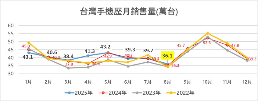台灣最新手機熱銷排行榜(2025年8月) - 電腦王阿達