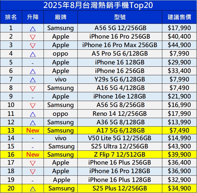 台灣最新手機熱銷排行榜(2025年8月) - 電腦王阿達