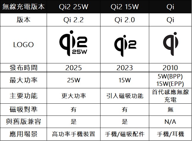 為何Android手機很少支援磁吸? 台灣支援磁吸與無線充電手機清單 - 電腦王阿達