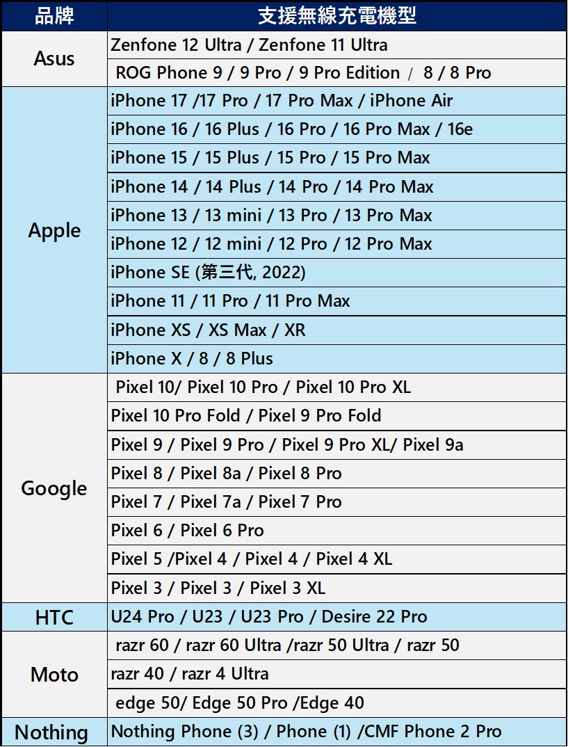 為何Android手機很少支援磁吸? 台灣支援磁吸與無線充電手機清單 - 電腦王阿達