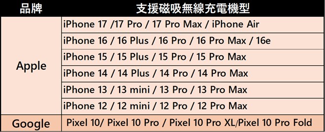 為何Android手機很少支援磁吸? 台灣支援磁吸與無線充電手機清單 - 電腦王阿達