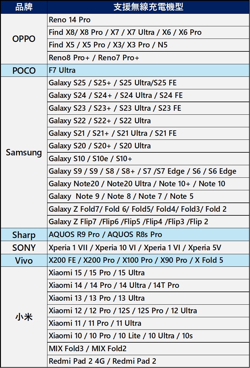 為何Android手機很少支援磁吸? 台灣支援磁吸與無線充電手機清單 - 電腦王阿達