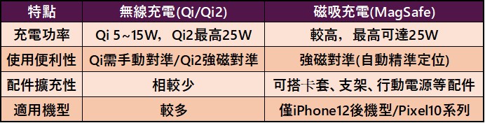 為何Android手機很少支援磁吸? 台灣支援磁吸與無線充電手機清單 - 電腦王阿達