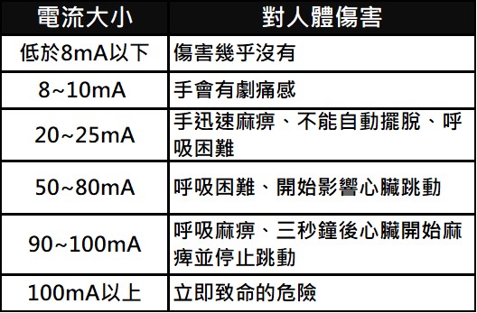 為何使用充電中手機會電死人? - 電腦王阿達