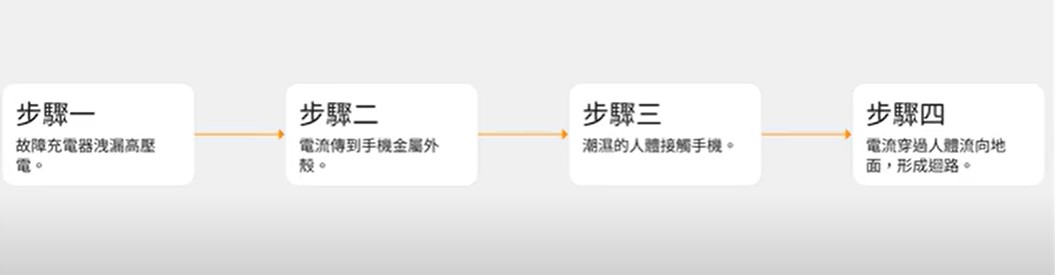為何使用充電中手機會電死人? - 電腦王阿達