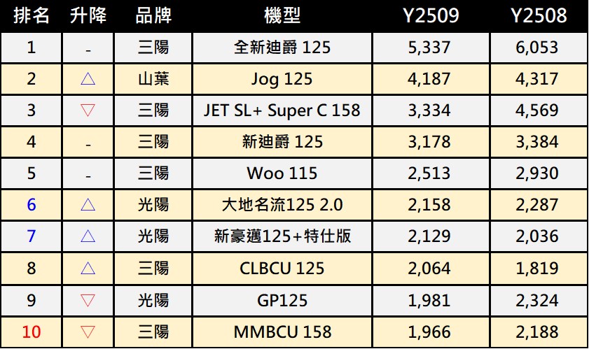 2025年9月熱銷機車排行榜 - 電腦王阿達