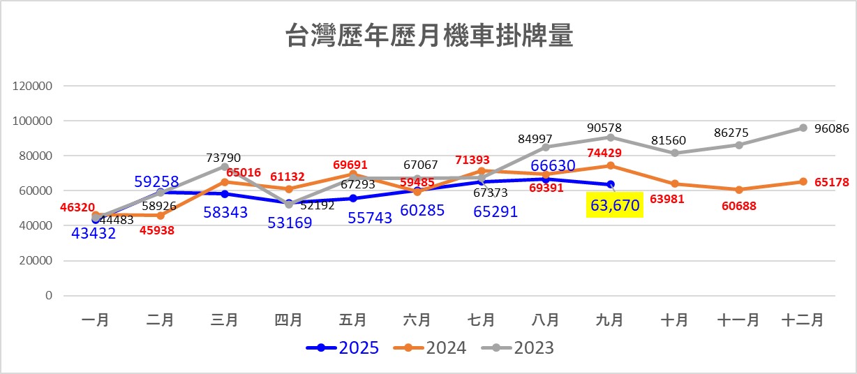 2025年9月熱銷機車排行榜 - 電腦王阿達