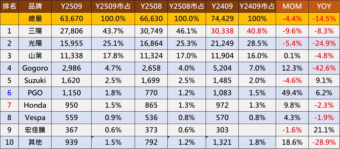 2025年9月熱銷機車排行榜 - 電腦王阿達