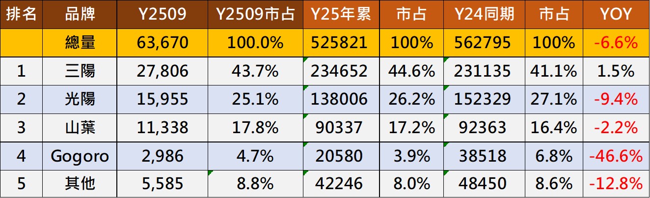 2025年9月熱銷機車排行榜 - 電腦王阿達