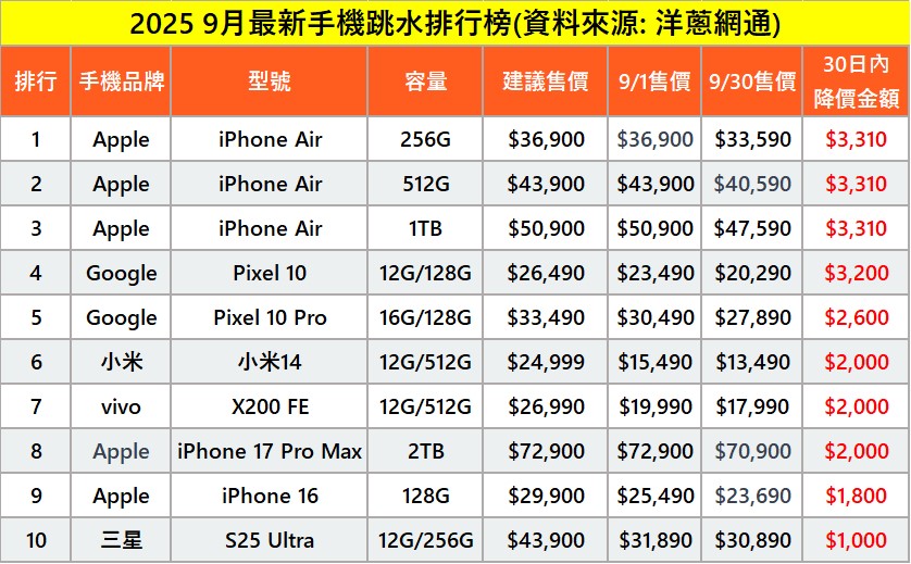 2025年9月台灣手機空機價跌價排行榜 - 電腦王阿達
