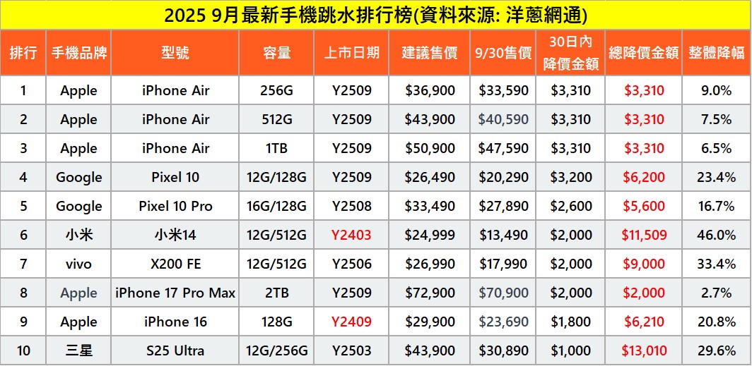 2025年9月台灣手機空機價跌價排行榜 - 電腦王阿達