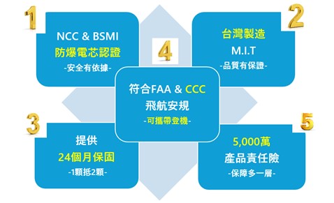 通過中國CCC認證之enerpad UFO系列固態電池行動電源隆重登場! - 電腦王阿達