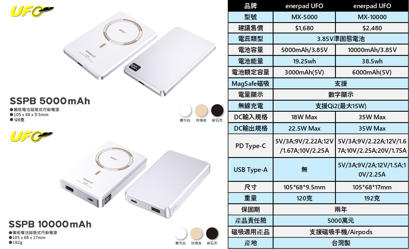 通過中國CCC認證之enerpad UFO系列固態電池行動電源隆重登場! - 電腦王阿達