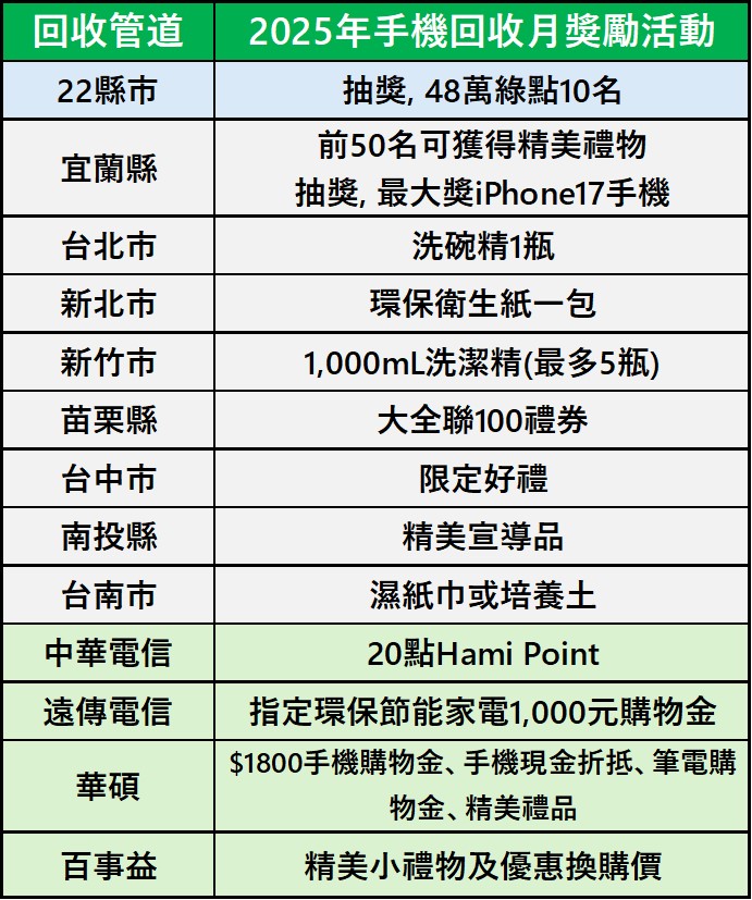2025年10月手機回收月活動懶人包 - 電腦王阿達