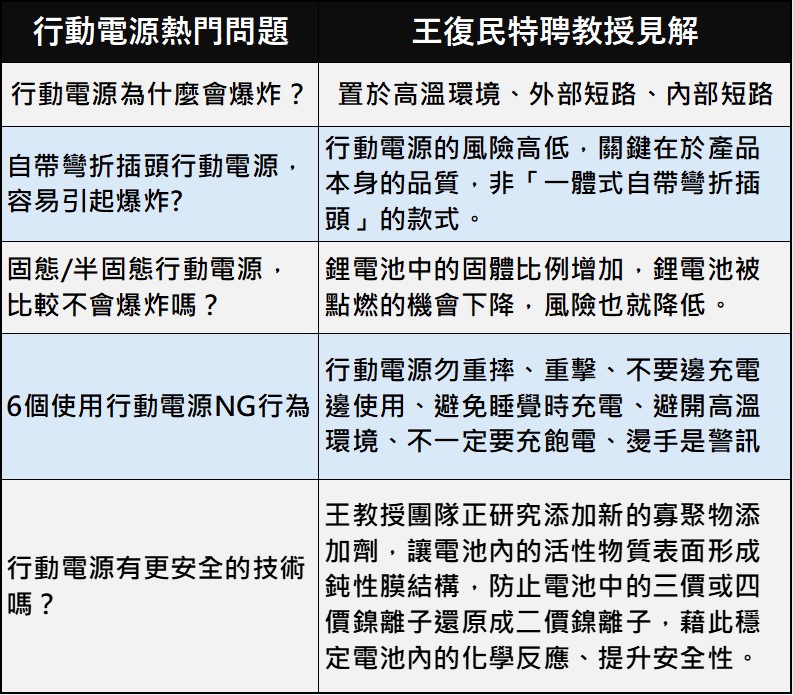 自帶插頭行動電源不要買容易自燃起火？固態行動電源100%安全？ - 電腦王阿達