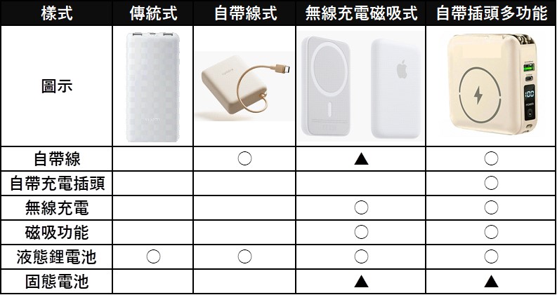 自帶插頭行動電源不要買容易自燃起火？固態行動電源100%安全？ - 電腦王阿達
