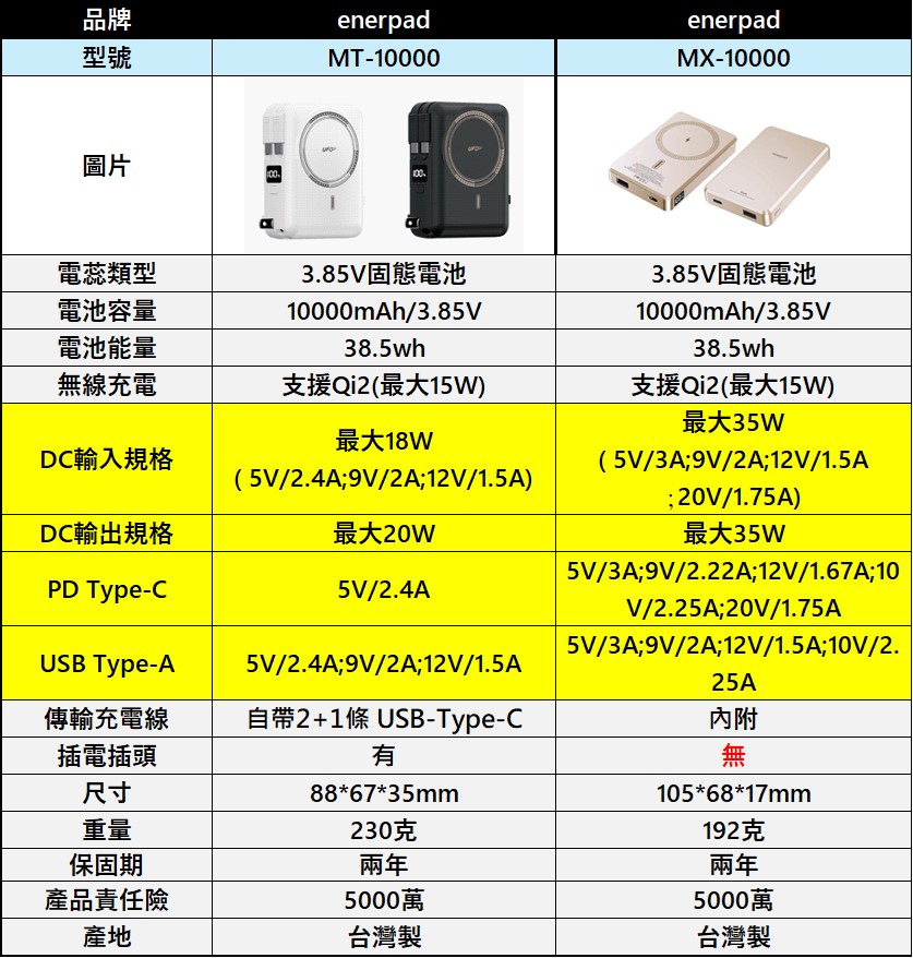 自帶插頭行動電源不要買容易自燃起火？固態行動電源100%安全？ - 電腦王阿達