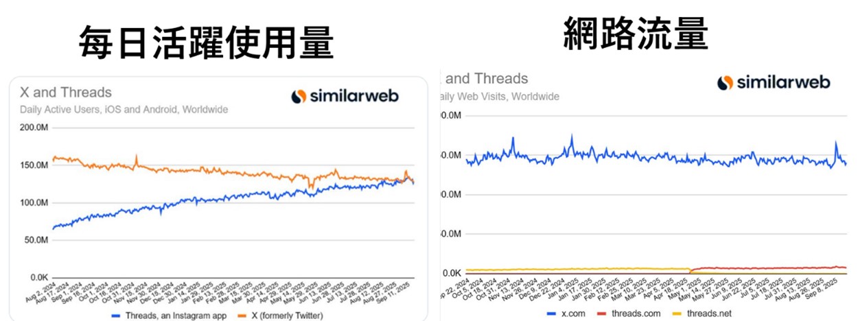 Threads每日活躍使用量超越X，台灣勇奪世界第一! - 電腦王阿達