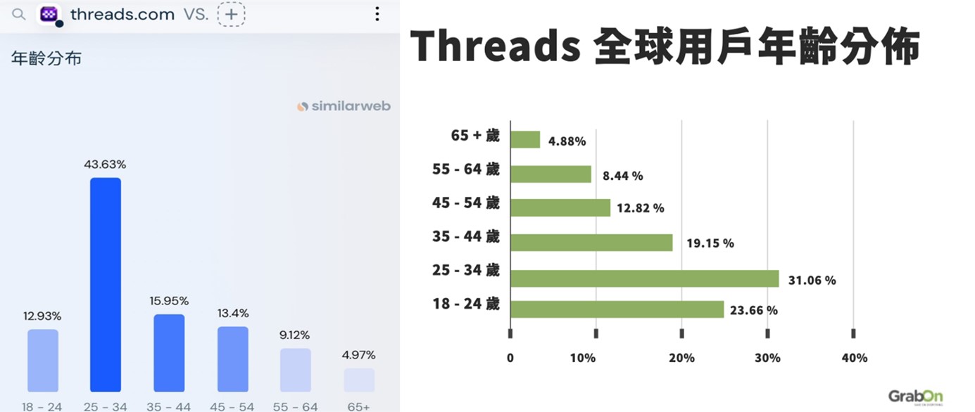 Threads每日活躍使用量超越X，台灣勇奪世界第一! - 電腦王阿達