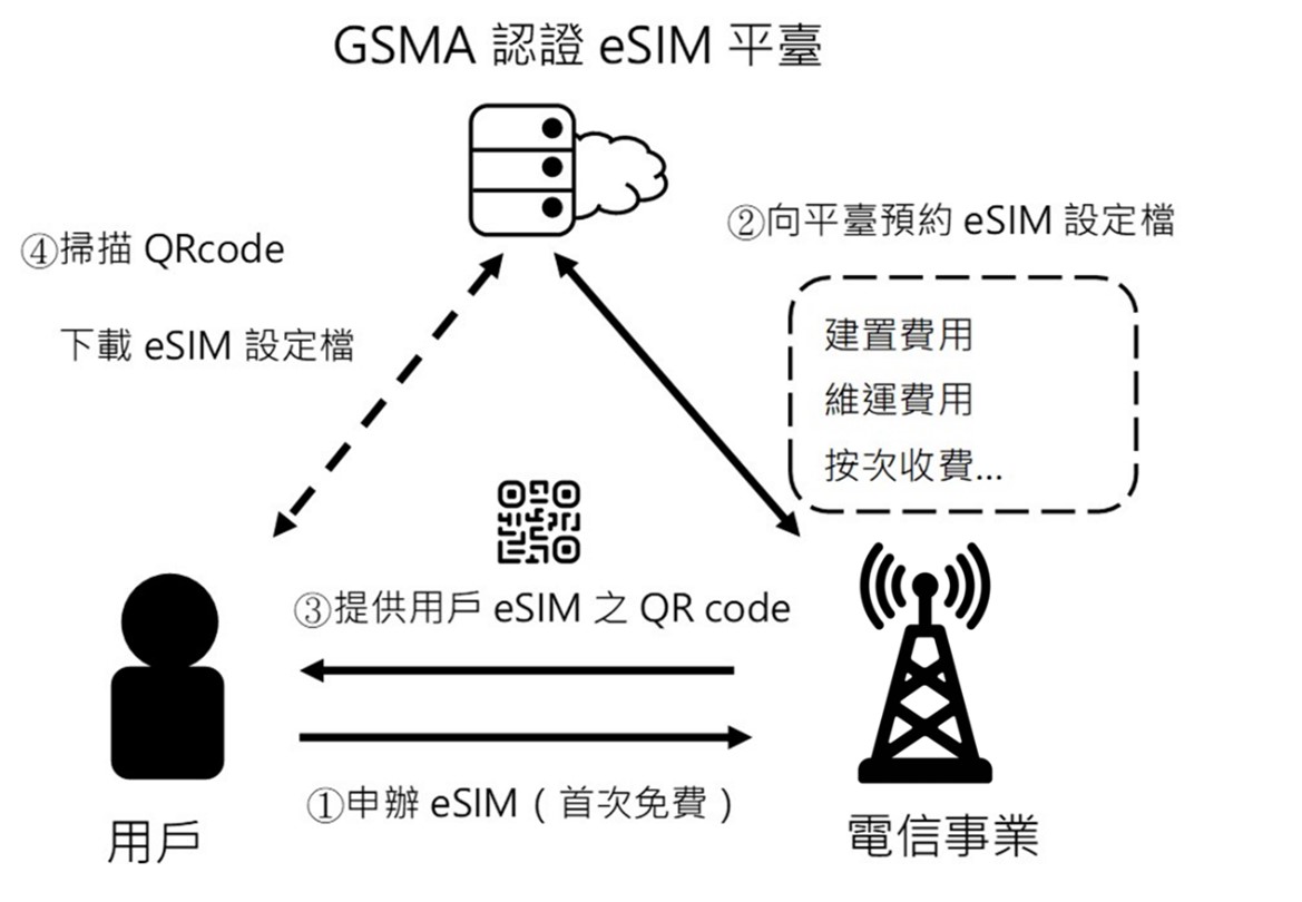 中國三大電信公司宣布開放eSIM及預購iPhone Air! - 電腦王阿達