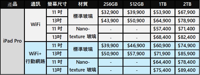 搭載M5晶片的全新MacBook Pro、iPad Pro及Vison Pro 價格與功能懶人包 - 電腦王阿達