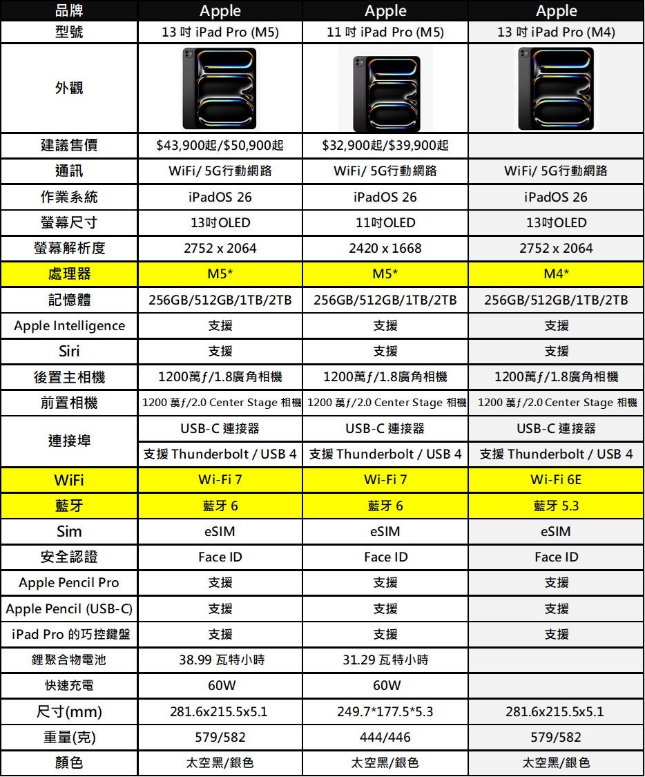 搭載M5晶片的全新MacBook Pro、iPad Pro及Vison Pro 價格與功能懶人包 - 電腦王阿達