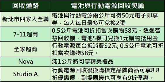 新北市+大全聯行動電源回收限時加碼優惠! 行動電源回收優惠懶人包 - 電腦王阿達