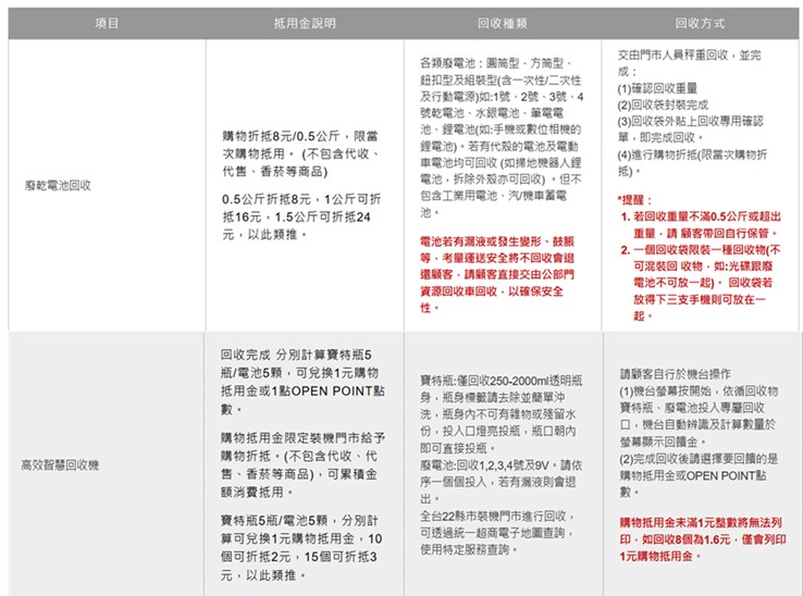 新北市+大全聯行動電源回收限時加碼優惠! 行動電源回收優惠懶人包 - 電腦王阿達