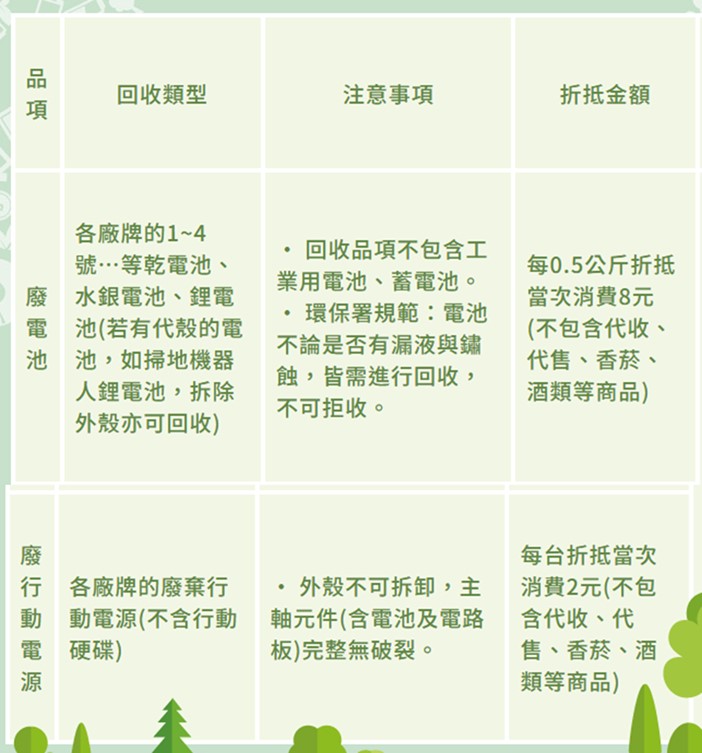 新北市+大全聯行動電源回收限時加碼優惠! 行動電源回收優惠懶人包 - 電腦王阿達