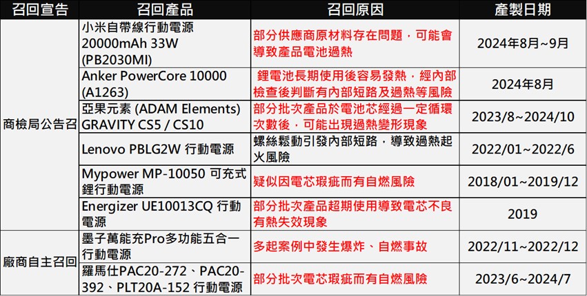 行動電源安全認證是否沒呢?台灣行動電源強制召回的法源依據 - 電腦王阿達