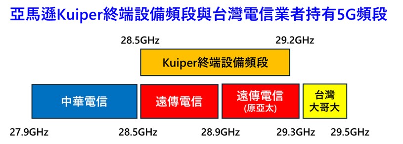 亞馬遜Kulper低軌衛星即將來台,台灣電信業者積極爭取代理! - 電腦王阿達 亞馬遜Kulper低軌衛星即將來台,台灣電信業者積極爭取代理! - 電腦王阿達