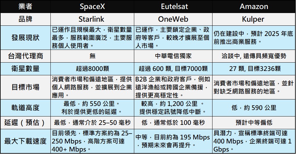 亞馬遜Kulper低軌衛星即將來台,台灣電信業者積極爭取代理! - 電腦王阿達 亞馬遜Kulper低軌衛星即將來台,台灣電信業者積極爭取代理! - 電腦王阿達