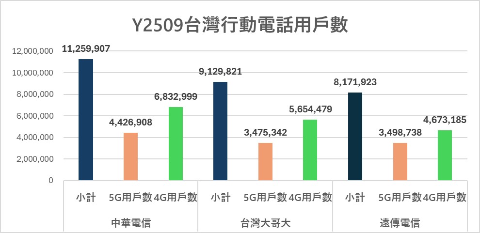 台灣最新行動電話用戶數,遠傳5G用戶首度超過台灣大哥大! - 電腦王阿達 台灣最新行動電話用戶數,遠傳5G用戶首度超過台灣大哥大! - 電腦王阿達