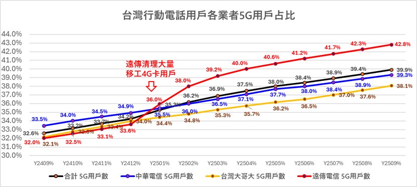 台灣最新行動電話用戶數,遠傳5G用戶首度超過台灣大哥大! - 電腦王阿達 台灣最新行動電話用戶數,遠傳5G用戶首度超過台灣大哥大! - 電腦王阿達