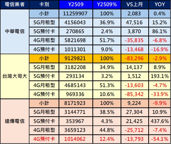 台灣最新行動電話用戶數,遠傳5G用戶首度超過台灣大哥大! - 電腦王阿達 台灣最新行動電話用戶數,遠傳5G用戶首度超過台灣大哥大! - 電腦王阿達