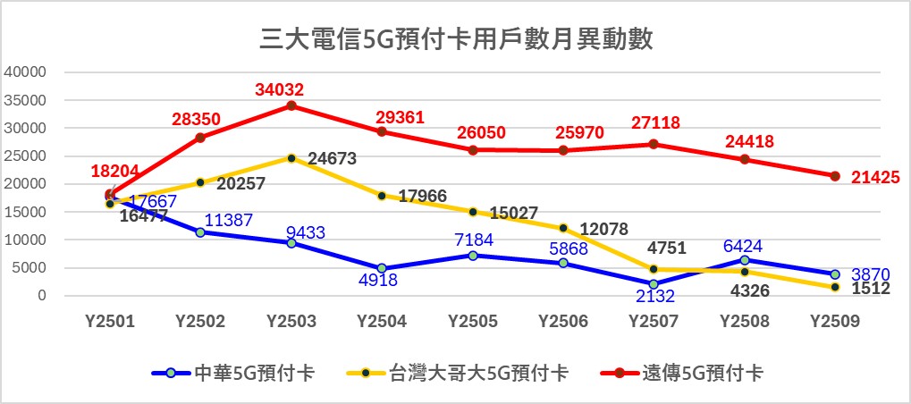 台灣最新行動電話用戶數,遠傳5G用戶首度超過台灣大哥大! - 電腦王阿達 台灣最新行動電話用戶數,遠傳5G用戶首度超過台灣大哥大! - 電腦王阿達