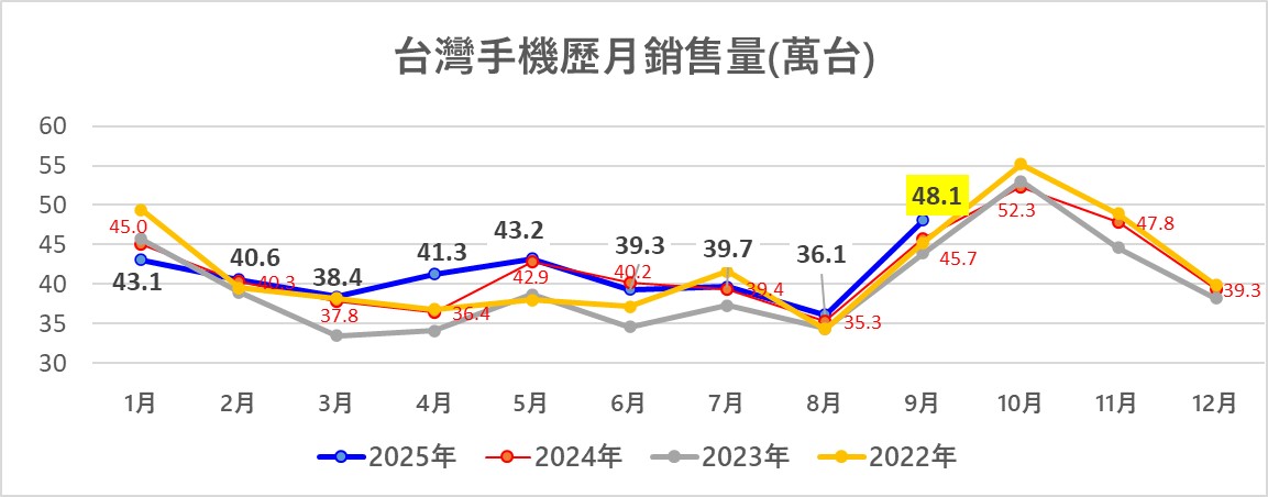 台灣最新熱銷手機排行榜(2025年9月) - 電腦王阿達 台灣最新熱銷手機排行榜(2025年9月) - 電腦王阿達
