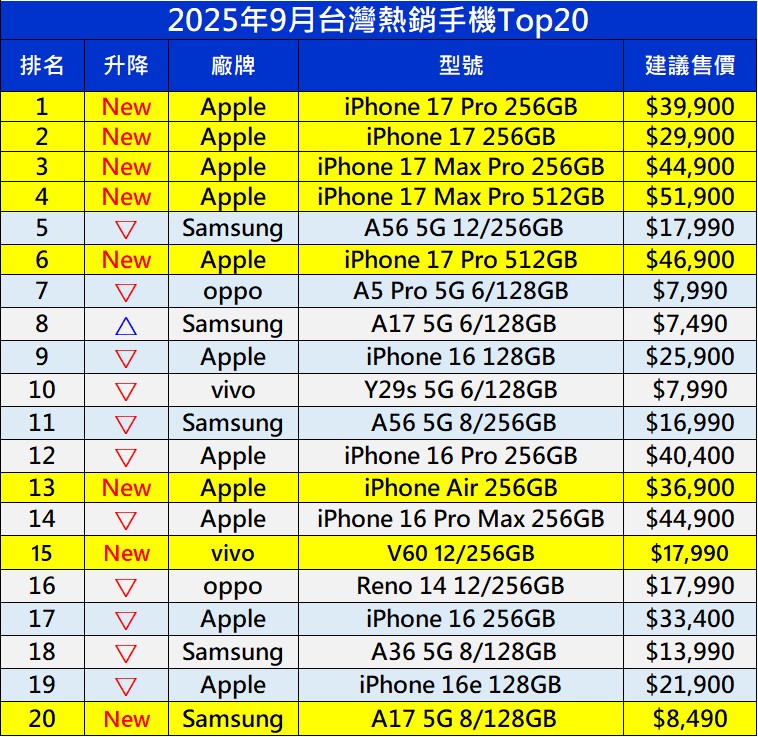 台灣最新熱銷手機排行榜(2025年9月) - 電腦王阿達 台灣最新熱銷手機排行榜(2025年9月) - 電腦王阿達
