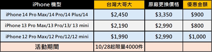 台灣大哥大與神腦國際原廠電池舊換新優惠方案 - 電腦王阿達 台灣大哥大與神腦國際原廠電池舊換新優惠方案 - 電腦王阿達