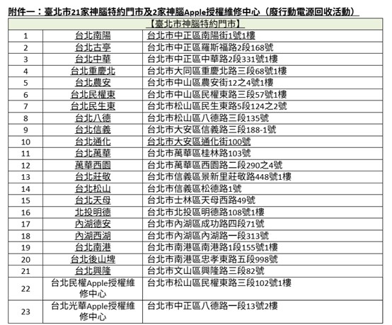 台灣大哥大與神腦國際原廠電池舊換新優惠方案 - 電腦王阿達 台灣大哥大與神腦國際原廠電池舊換新優惠方案 - 電腦王阿達