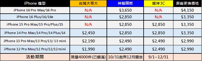台灣大哥大與神腦國際原廠電池舊換新優惠方案 - 電腦王阿達 台灣大哥大與神腦國際原廠電池舊換新優惠方案 - 電腦王阿達