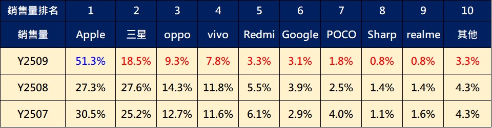 台灣最新熱銷手機排行榜(2025年9月) - 電腦王阿達 台灣最新熱銷手機排行榜(2025年9月) - 電腦王阿達